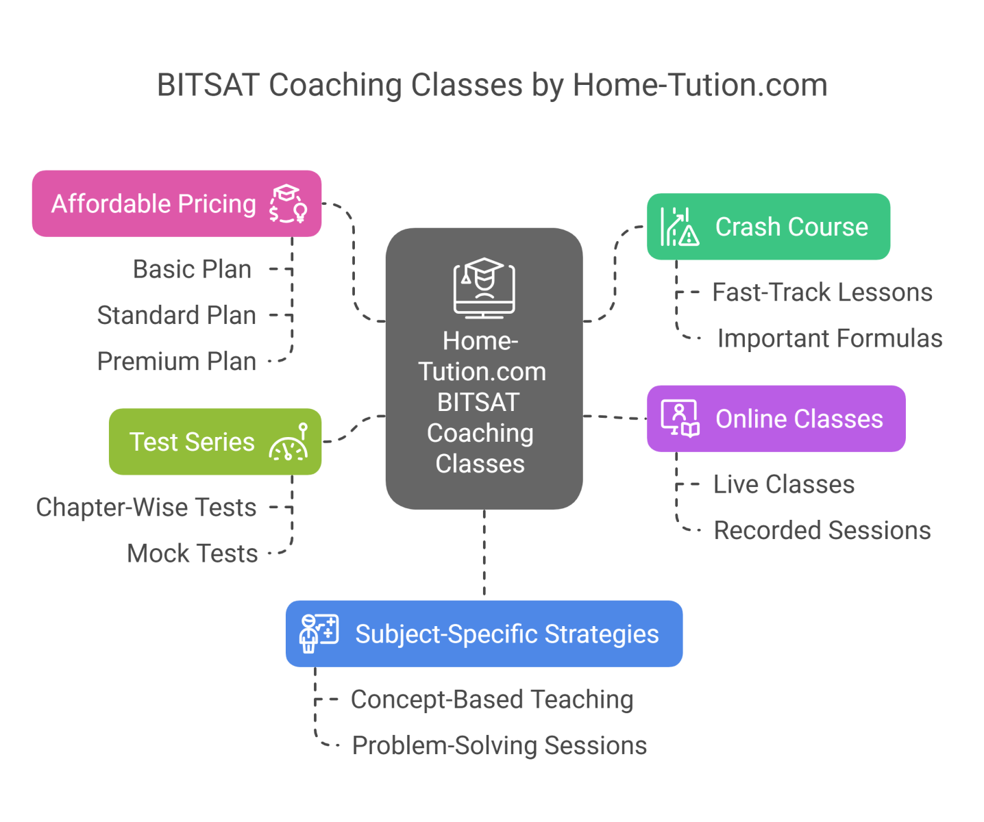 BITSAT Coaching Classes 2025 