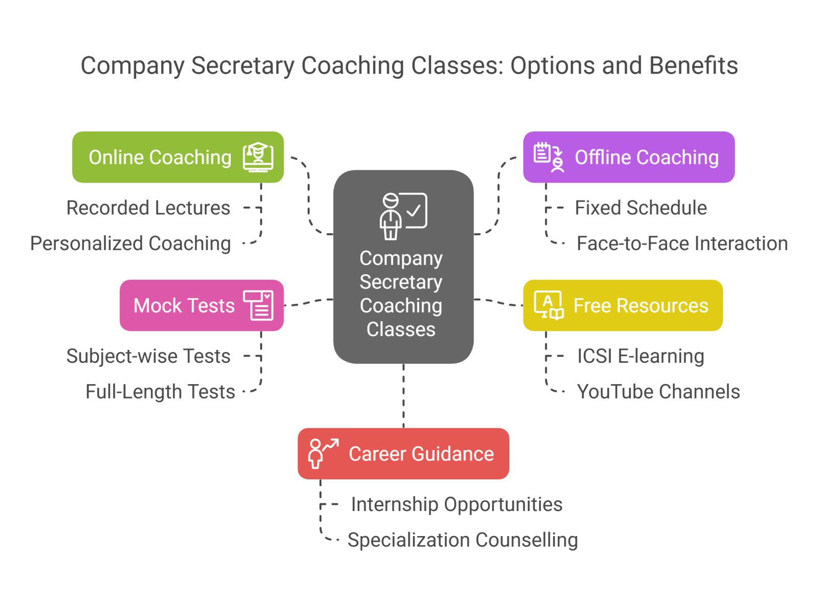 Company Secretary (CS) Coaching Classes