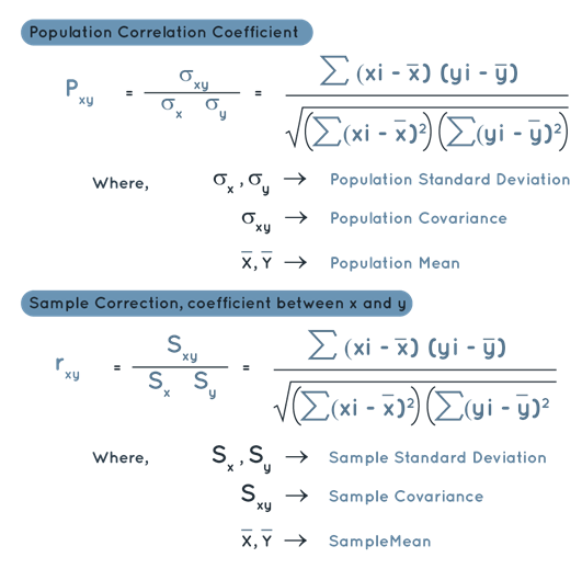 Correlation Coefficient Formula With Solved Examples