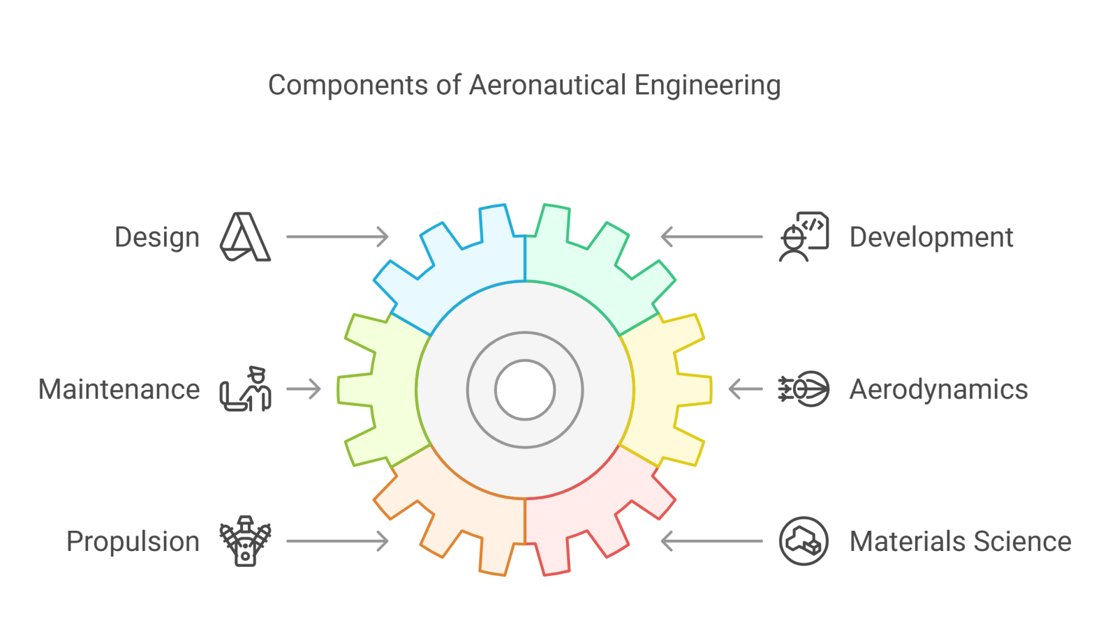 Aeronautical engineering