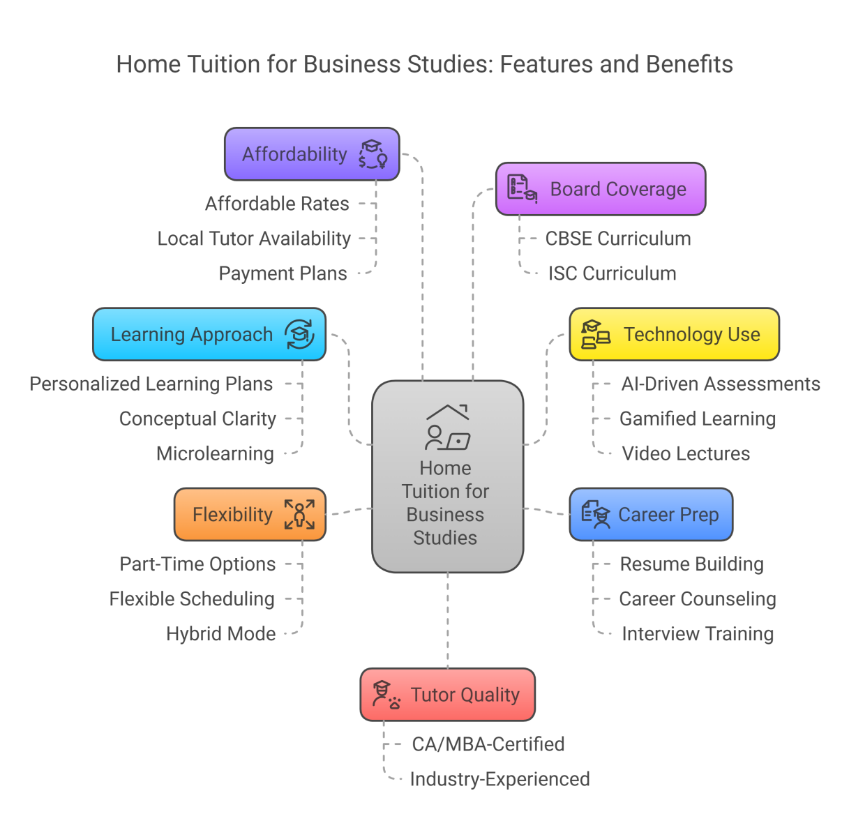 Home Tuition for Business Studies