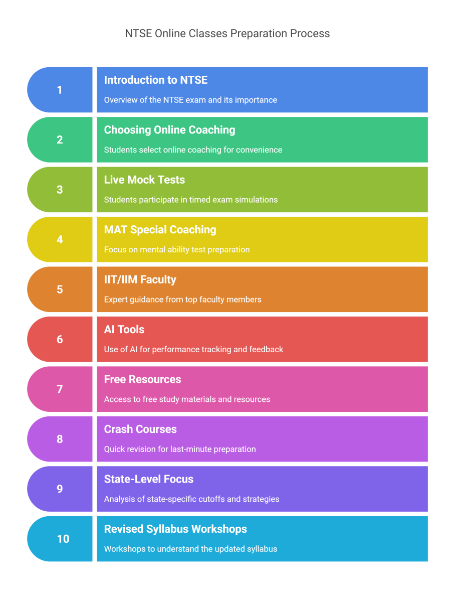 NTSE Online Classes Overview