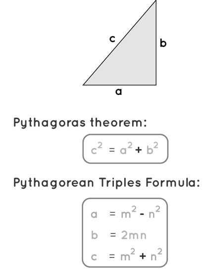 Pythagorean Triples Formula Descriptions Definition & Use