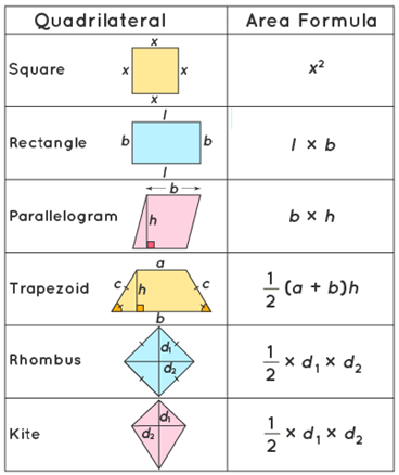 Quadrilateral Area Formulas-Detail Explanation With Solved Examples