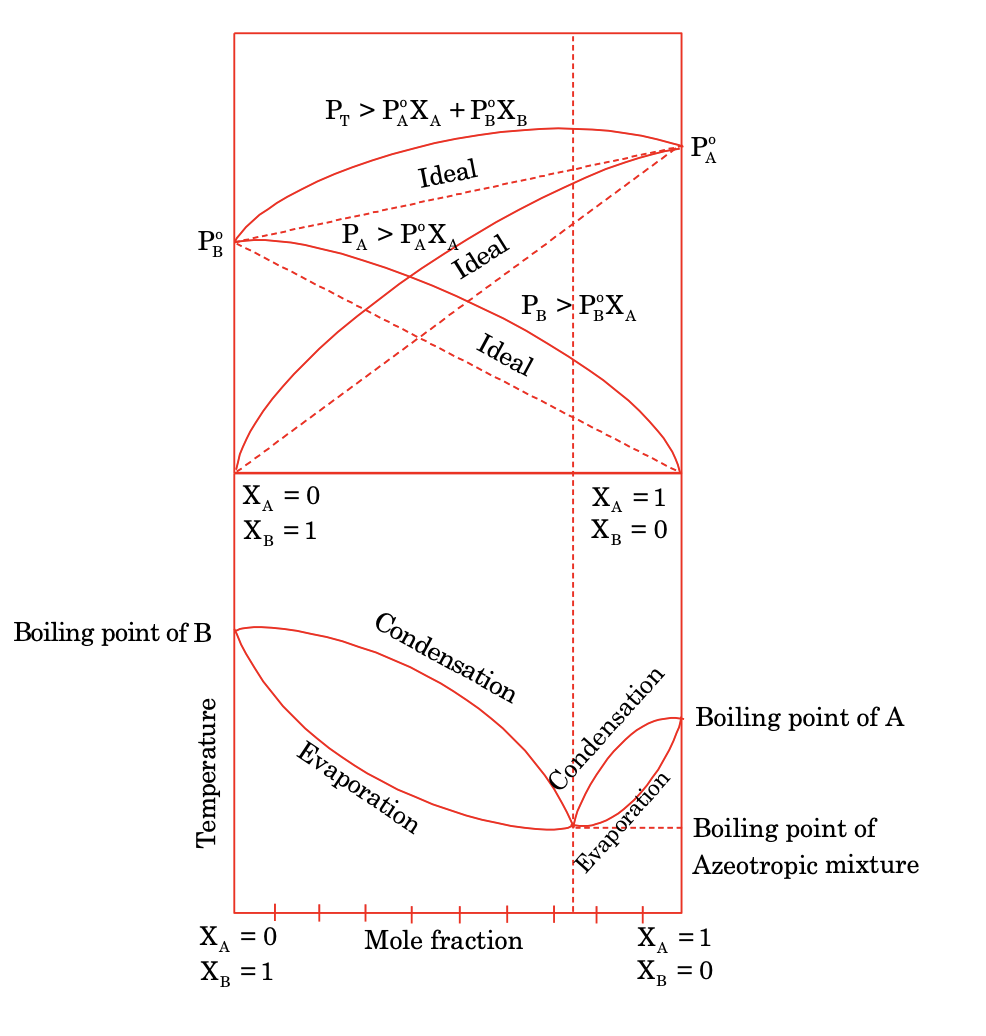 non ideal solutions