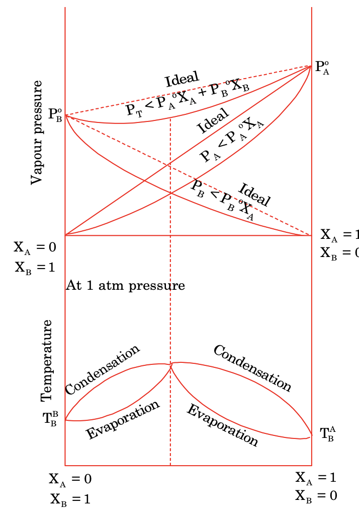 non-idal-solutions-liquid-solutions
