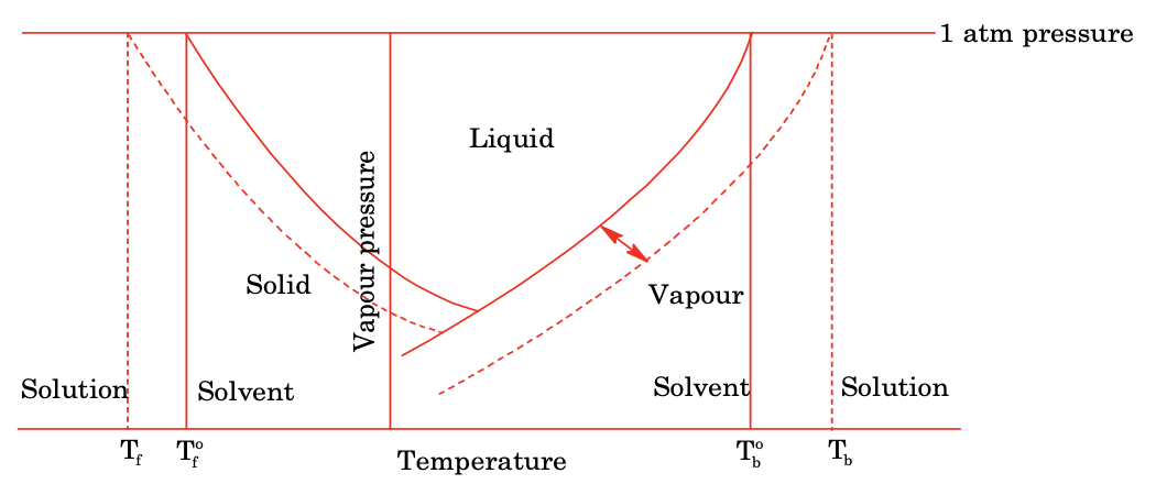 Depression in freezing point