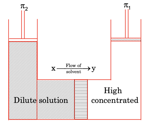 Osmotic pressure liquid solutions class 12