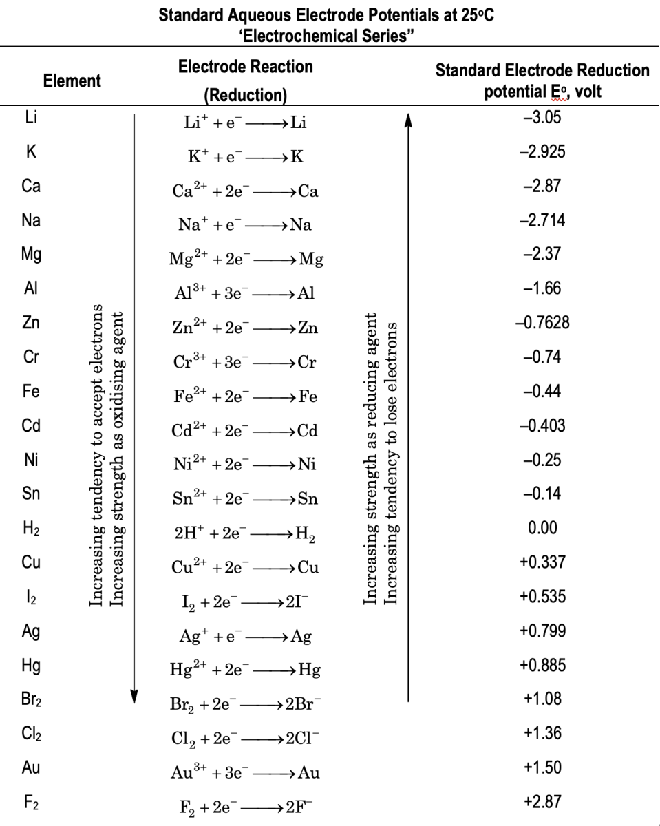 Electrochemical Series