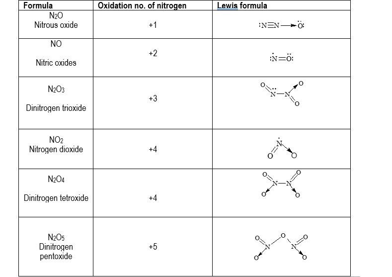Oxides of Nitrogen