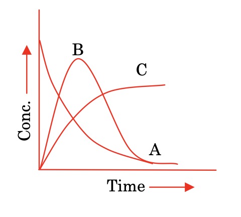 sequential reaction