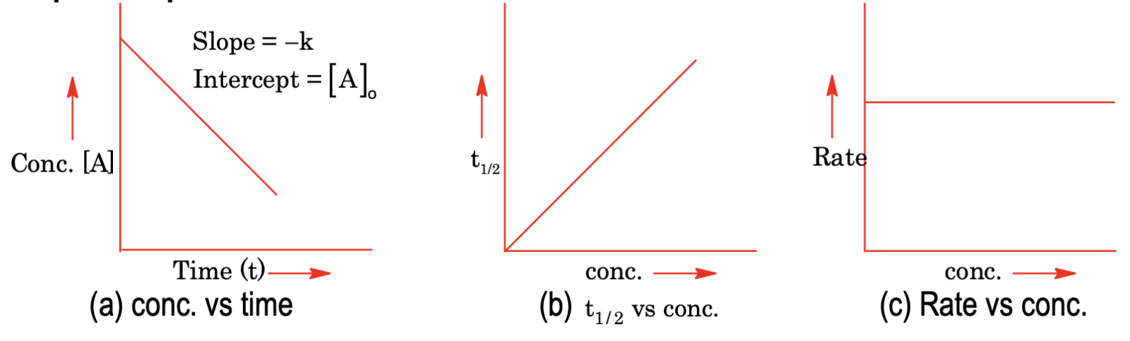 graphical representations of zero order reaction chemical kinetics