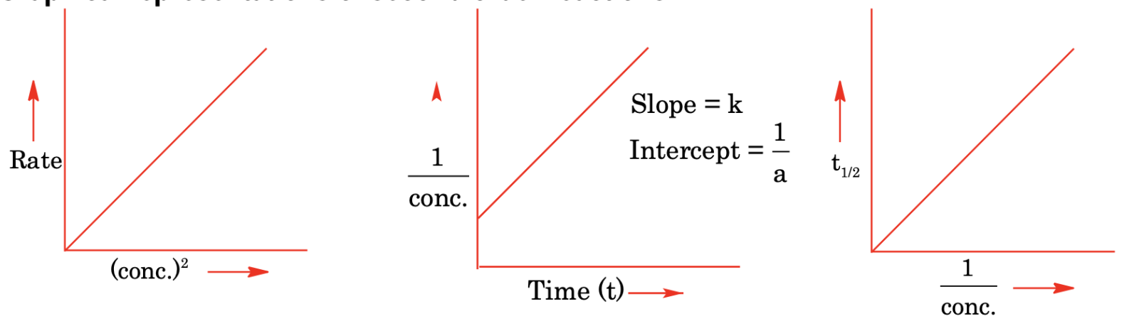 Graphical representations of second order reactions