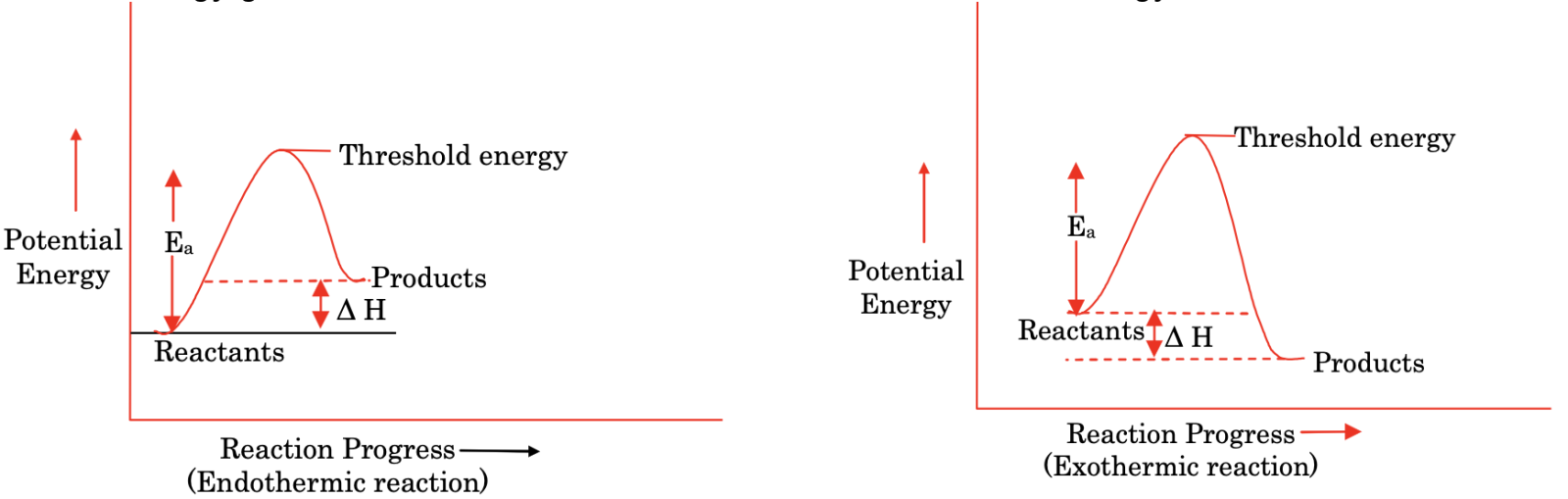 activation energy chemial kinetics