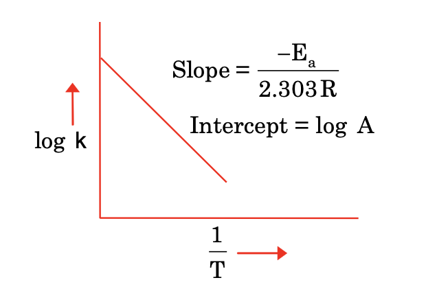 chemical kinetics