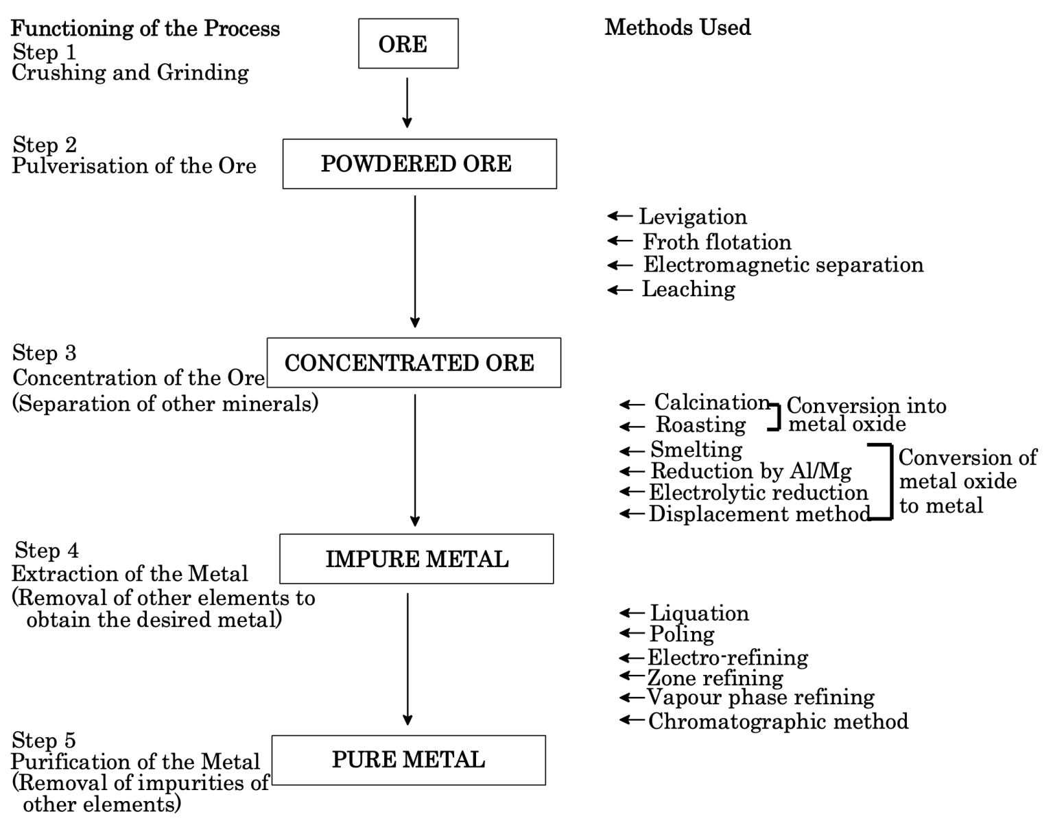 flow sheet diagram for general metallurgical operations