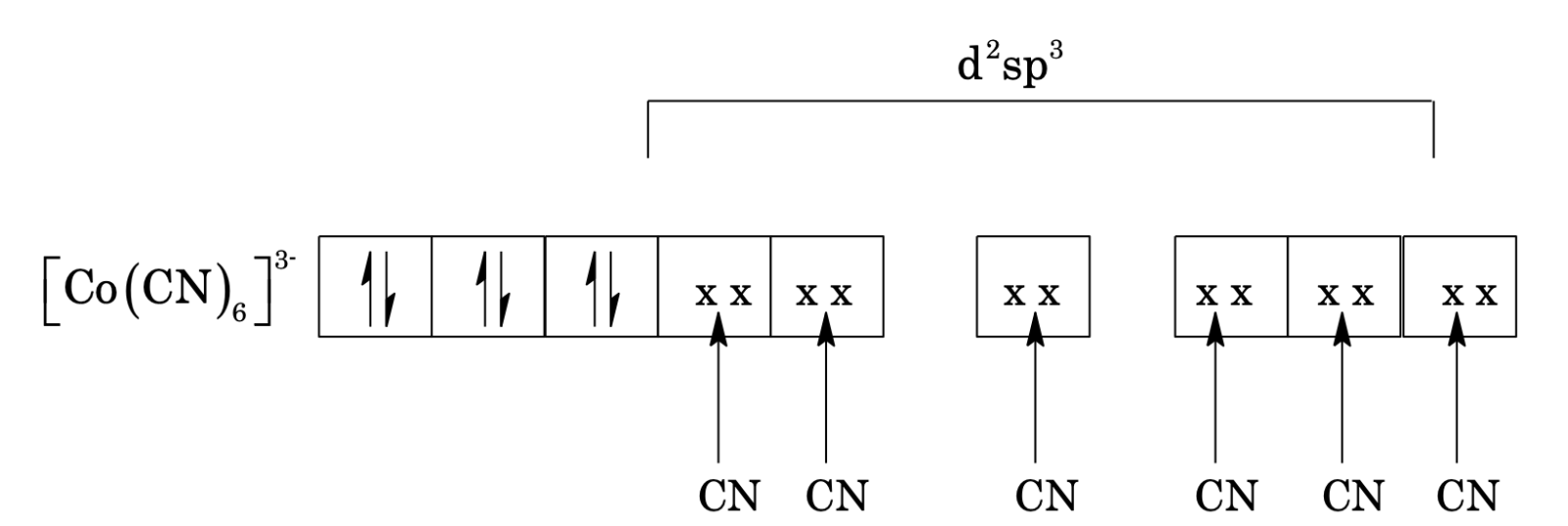 Bonding in coordination compounds