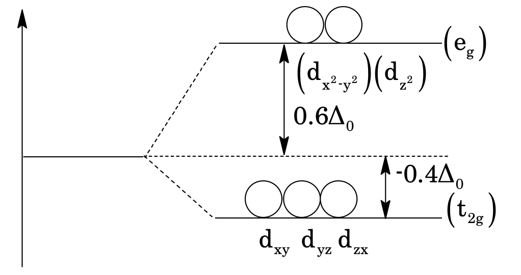 coordination compounds