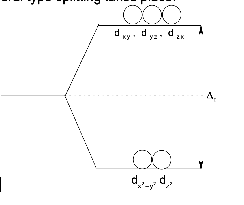 coordination compounds