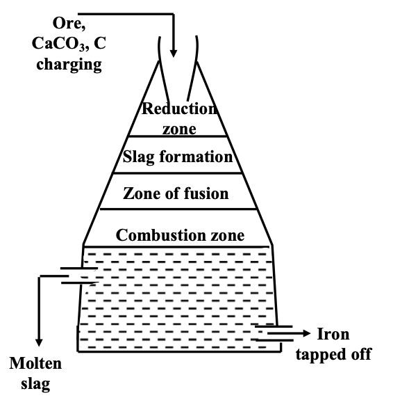 Smelting