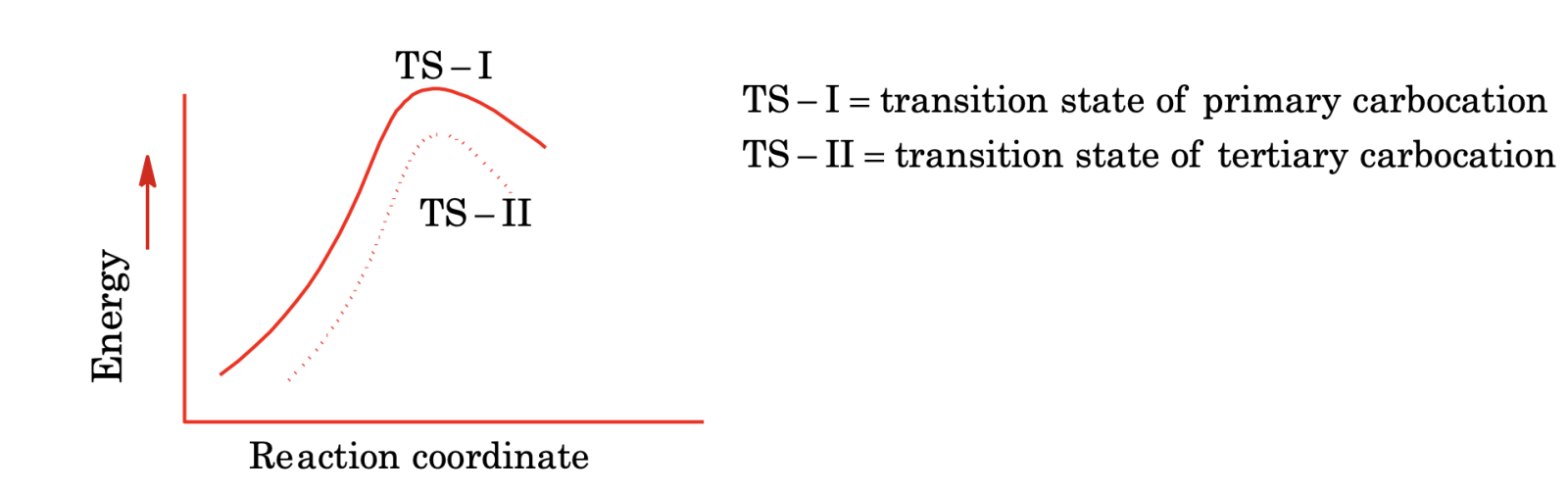 carbonium lons or carbocations