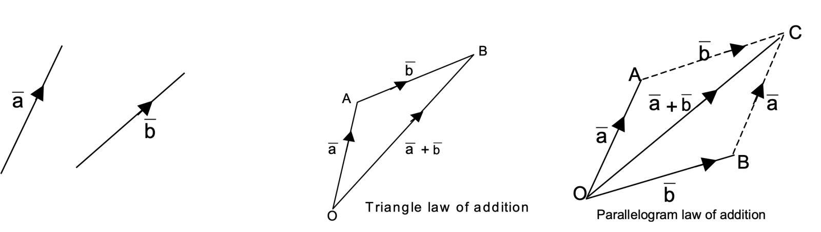 addition of vectors