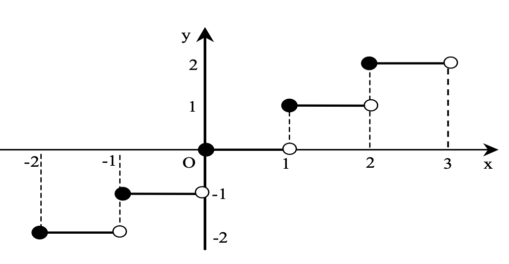 Greatest integer functions