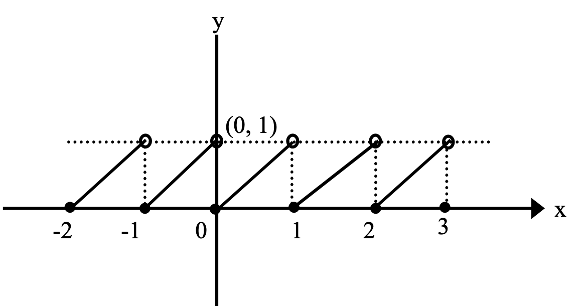 fractional part