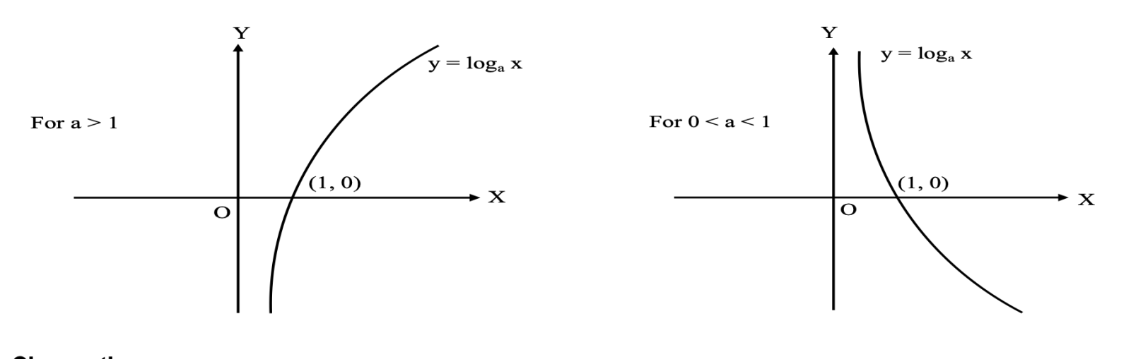 logarithimic function