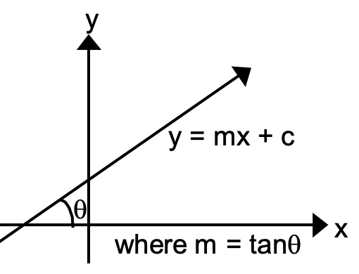 slope intercept form straight line