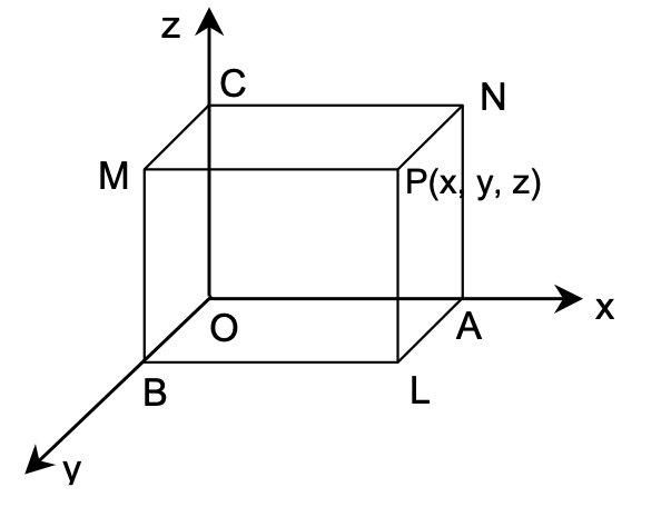 coordinates of a point in space