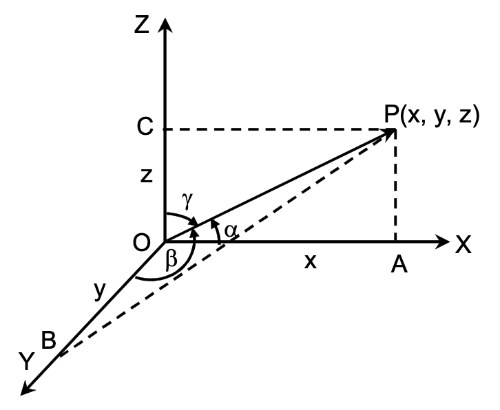 relation between the direction cosines