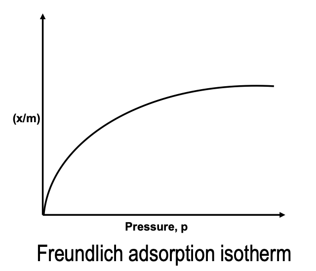 freundlich's adsorption isotherm