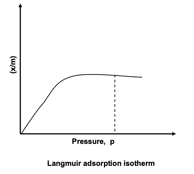 Langmuir isotherm