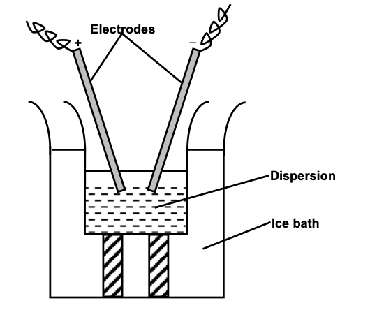 Electrical disintegration or Bredig’s arc methods