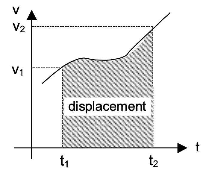 velocity  time graph and equations of motion 