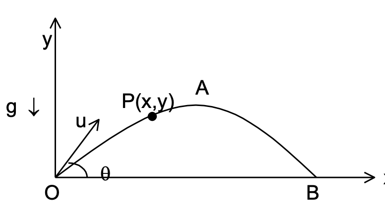 Horizontal component of velocity