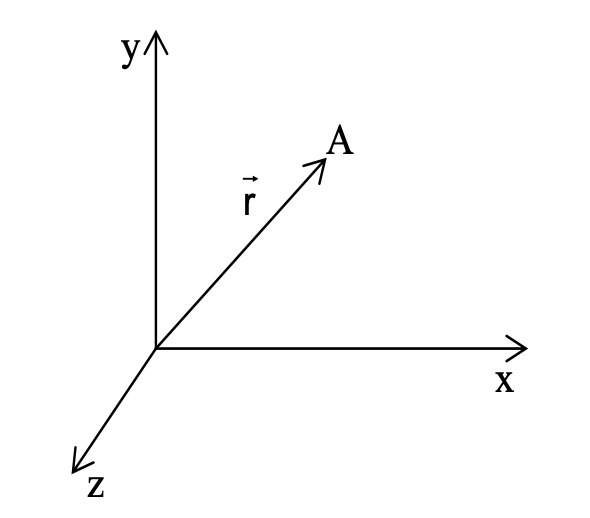 position vector