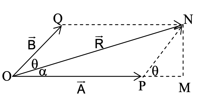 Parallelogram law