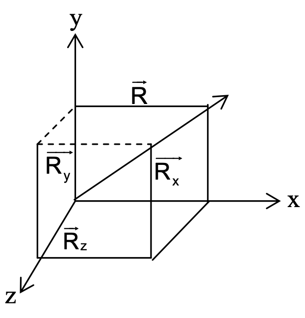 rectangular components of vectors