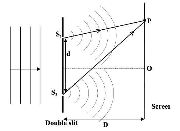 Youngs Double Slit Experiment