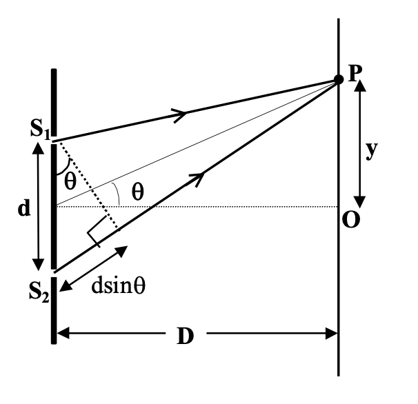 Double Slit Experiment