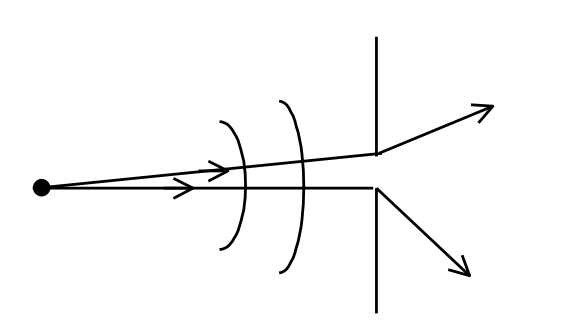 diffraction