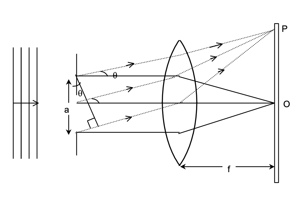 fraunhoffer diffraction