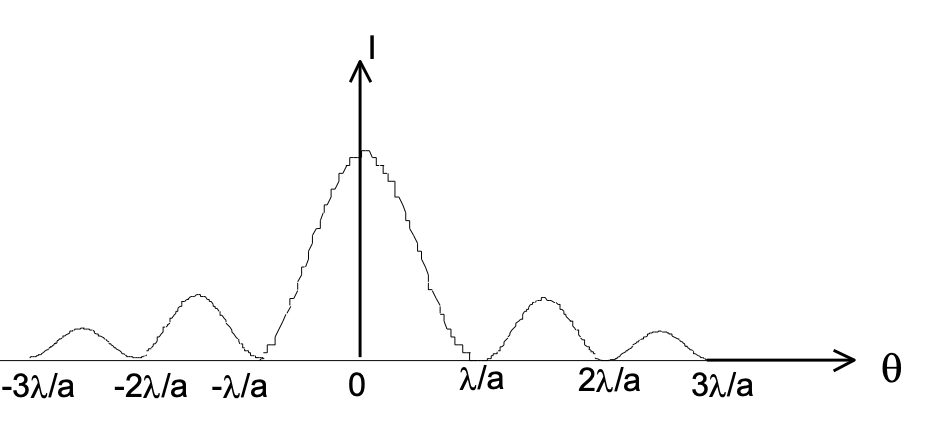 Slit Fraunhoffer Diffraction