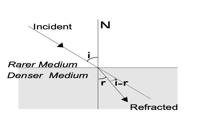 Slit Fraunhoffer  Diffraction
