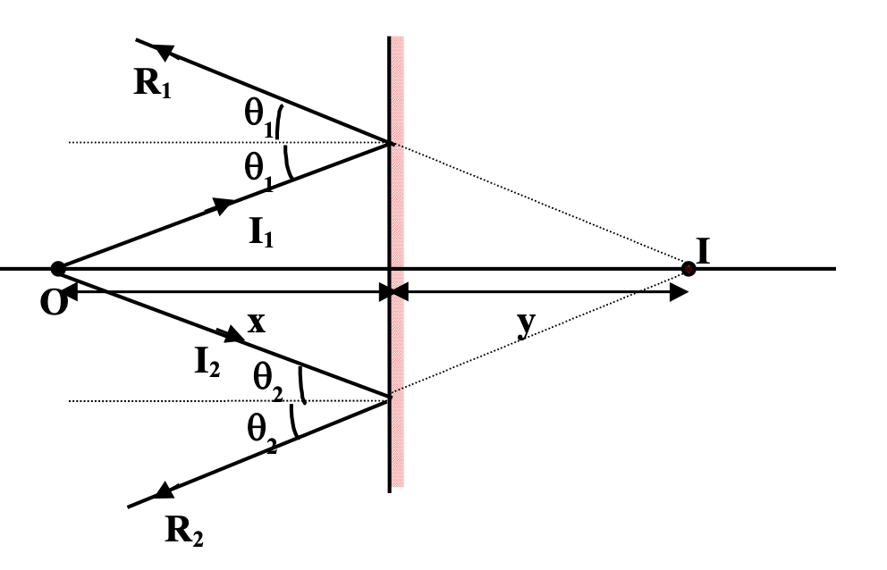 reflection at plane surface