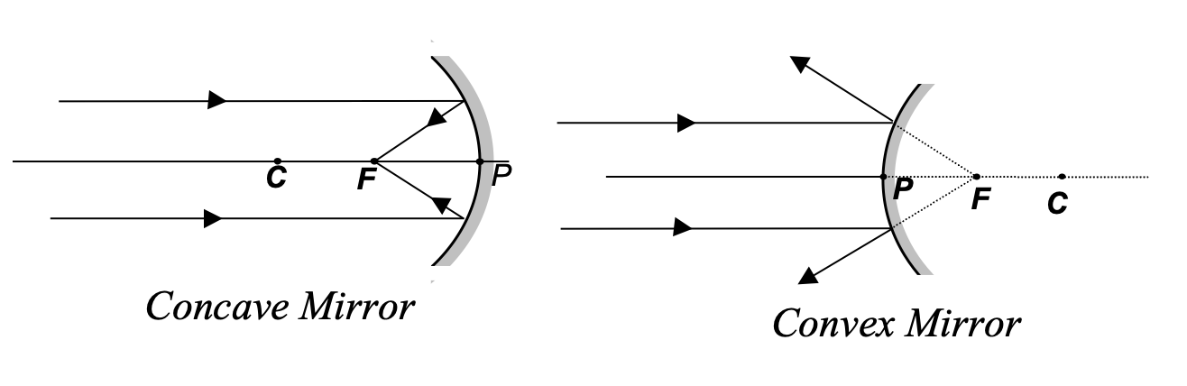 reflection at spherical mirror