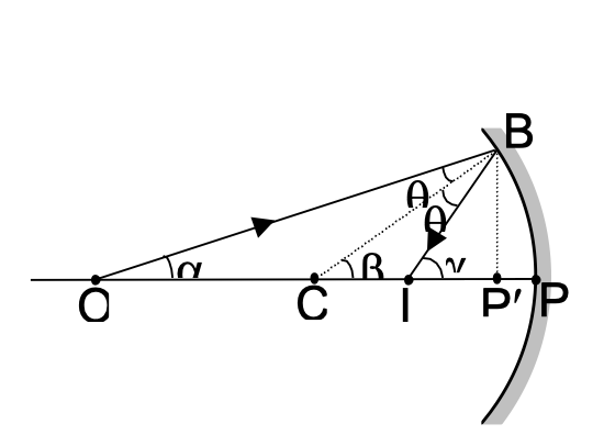 mirror formula