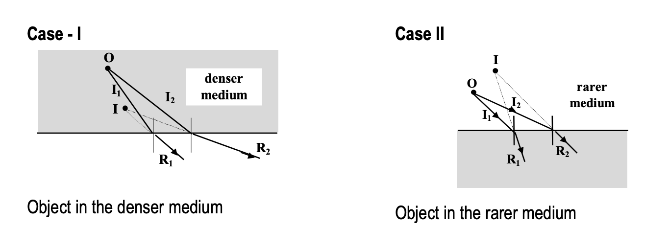 refraction at a plane surface